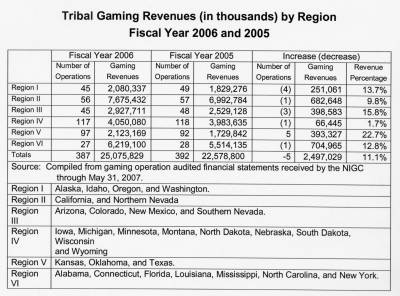 Tribal gaming revenues